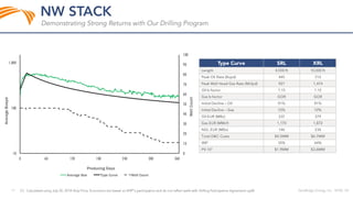 0
10
20
30
40
50
60
70
80
90
100
10
100
1,000
0 60 120 180 240 300 360
WellCount
AverageBoepd
Producing Days
Average Boe Type Curve Well Count
 