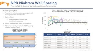 •
•
•
•
0
500
1,000
1,500
2,000
0 30 60
OilRate(Bopd)
Producing Days
 