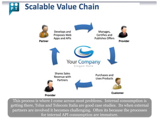 This process is where I come across most problems. Internal consumption is 
getting there, Telus and Telecom Italia are good case studies. Its when external 
partners are involved it becomes challenging. Often its because the processes 
for internal API consumption are immature. 
 