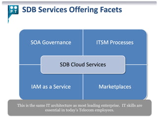 This is the same IT architecture as most leading enterprise. IT skills are 
essential in today’s Telecom employees. 
 