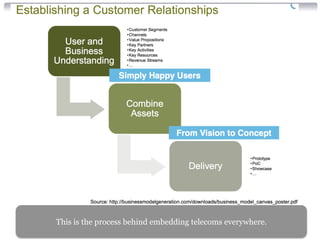 This is the process behind embedding telecoms everywhere. 
 