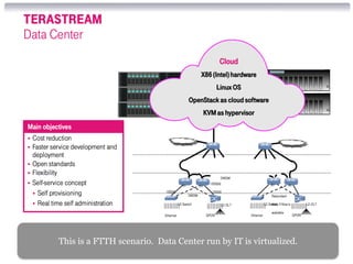This is a FTTH scenario. Data Center run by IT is virtualized. 
 
