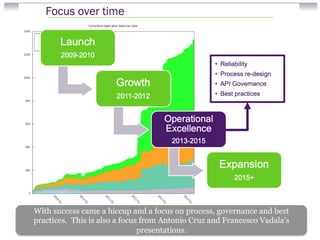 With success came a hiccup and a focus on process, governance and best 
practices. This is also a focus from Antonio Cruz and Francesco Vadala’s 
presentations. 
 