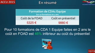 Pour 10 formations de CDA 1 Equipe faites en 2 ans le
coût en FOAD est 46% inférieur au coût du présentiel
Formation de CDA1 Equipe
Sur 10 formations en 2 ans
Coût de la FOAD Coût en présentiel
5325 € 9880 €
 