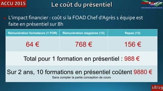 L’impact financier : coût si la FOAD Chef d’Agrès 1 équipe est
faite en présentiel sur 8h
Rémunération formateurs (1 FOR) Rémunération stagiaires (12) Repas (13)
64 € 768 € 156 €
Total pour 1 formation en présentiel : 988 €
Sur 2 ans, 10 formations en présentiel coûtent 9880 €
Sans compter la partie conception de cours
 