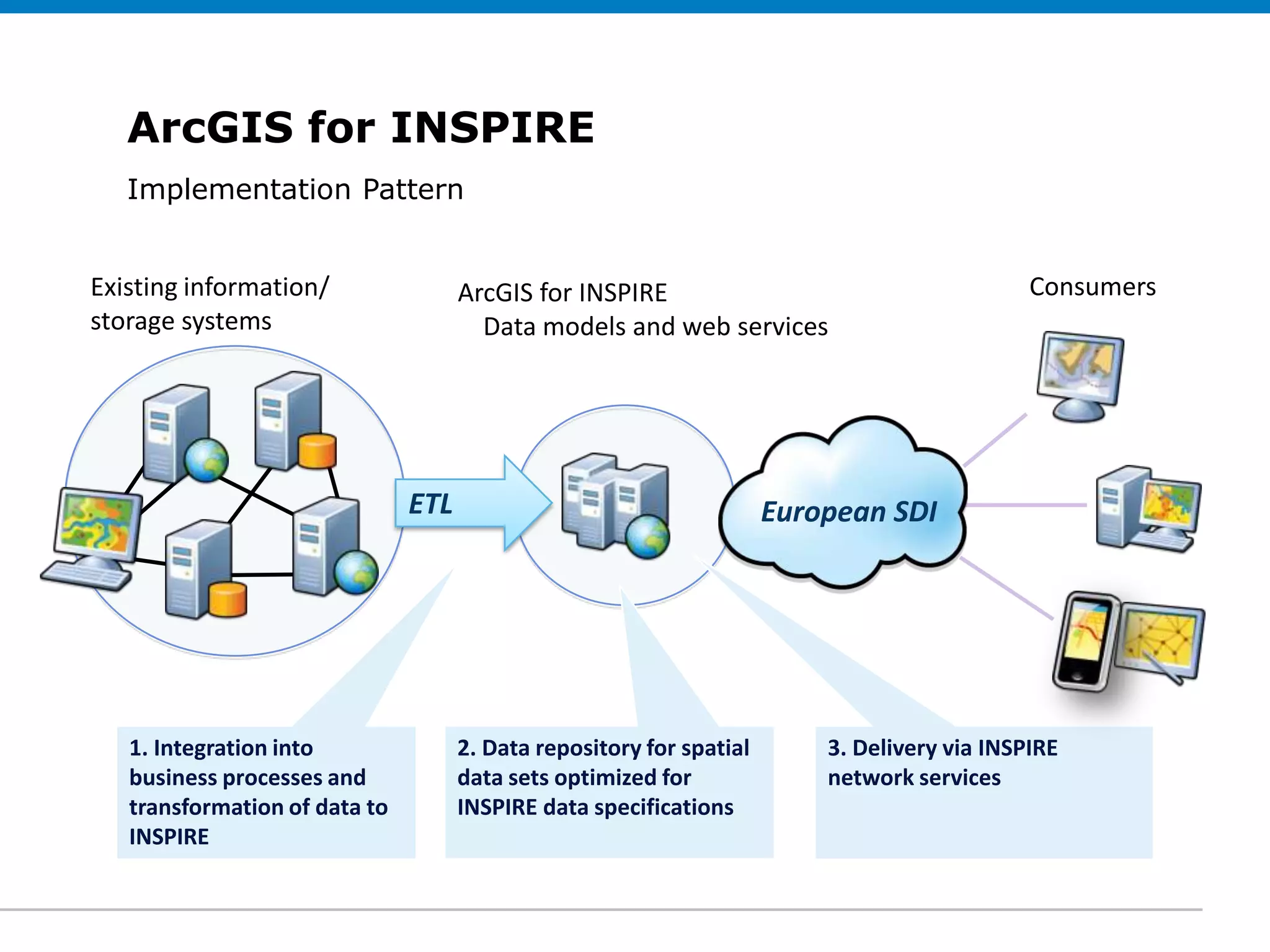 ArcGIS for INSPIRE
   Implementation Pattern
    Click to edit Subtitle (optional)


Existing information/                ArcGIS for INSPIRE                                       Consumers
storage systems                        Data models and web services




                               ETL                                    European SDI




   1. Integration into               2. Data repository for spatial       3. Delivery via INSPIRE
   business processes and            data sets optimized for              network services
   transformation of data to         INSPIRE data specifications
   INSPIRE
 