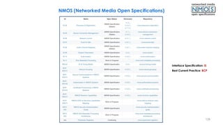 128
NMOS (Networked Media Open Specifications)
Interface Specification: IS
Best Current Practice: BCP
 