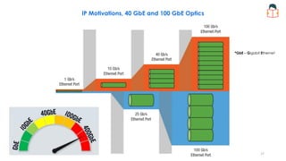 IP Motivations, 40 GbE and 100 GbE Optics
*GbE – Gigabit Ethernet
17
 