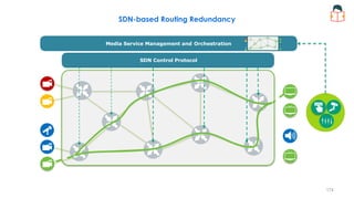 Media Service Management and Orchestration
SDN Control Protocol
SDN-based Routing Redundancy
174
 