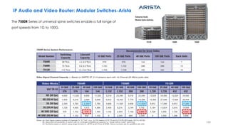 IP Audio and Video Router: Modular Switches-Arista
The 7500R Series of universal spine switches enable a full range of
por...