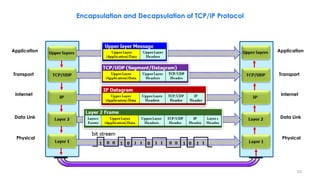33
Encapsulation and Decapsulation of TCP/IP Protocol
Data Link
Physical
Internet
Transport
Application
Data Link
Physical...