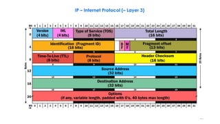 43
IP – Internet Protocol (– Layer 3)
 