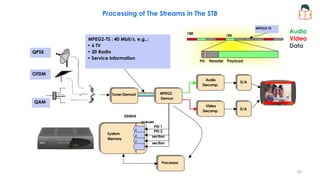Processing of The Streams in The STB
Tuner/Demod MPEG2
Demux
Video
Decomp.
Audio
Decomp.
System
Memory
Processor
• 6 TV
• ...