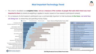 Most Important Technology Trend
− The chart is visualized as a weighted index, not as a measure of the number of people th...