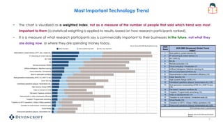 Most Important Technology Trend
− The chart is visualized as a weighted index, not as a measure of the number of people th...