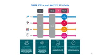 SMPTE 2022-6 and SMPTE ST 2110 Suite
91
 