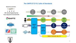 The SMPTE ST 2110, Suite of Standards
IETF: Internet Engineering Task
Force, Request for Comments-RFC
Request for Comments...