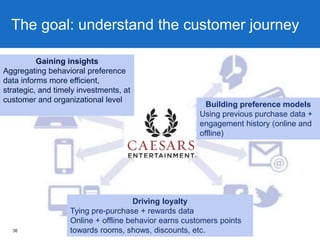 The goal: understand the customer journey
Building preference models
Using previous purchase data +
engagement history (on...