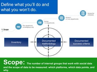 Scope: The number of internal groups that work with social data
and the scope of data to be measured: which platforms, which data points, and
why.
Define what you‘ll do and
what you won‘t do.
Inventory
Documented
methodology
Documented
success criteria
 