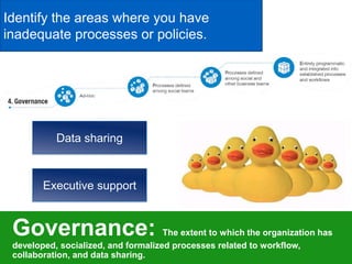 Governance: The extent to which the organization has
developed, socialized, and formalized processes related to workflow,
collaboration, and data sharing.
Identify the areas where you have
inadequate processes or policies.
Data sharing
Executive support
 