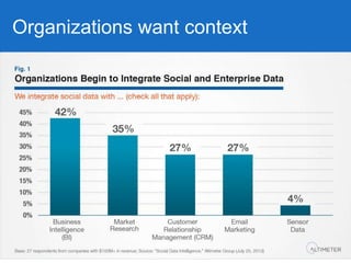 Organizations want context
 