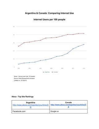 Argentina & Canada: Comparing Internet Use 
 
Internet Users per 100 people 
 
 
 
 
 
Alexa ­ Top Site Rankings  
 
Argentina 
http://www.alexa.com/topsites/countries/A
R  
Canada 
http://www.alexa.com/topsites/countries/C
A  
Facebook.com  Google.ca 
 