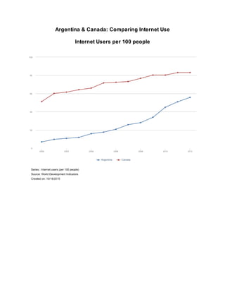 Argentina & Canada: Comparing Internet Use
Internet Users per 100 people
 