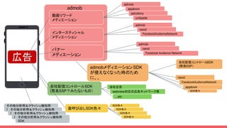 広告
動画リワード
メディエーション
インタースティシャル
メディエーション
バナー
メディエーション
自社配信コントロールSDK
(簡易SSP？みたないもの）
その他分析用＆クラッシュ検知用
SDK 直呼び出しSDK色々
admob
applovin
adcolony
unityads
自社広告
admob
nend
FacebookAudienceNetwork
admob
nend
webview対応の広告ネットワーク等
...etc
自社配信コントロールSDK
(簡易SSP）
admobメディエーションSDK
が使えなくなった時のため
に、、
applovin
nend
その他分析用＆クラッシュ検知用
SDKその他分析用＆クラッシュ検知用
SDKその他分析用＆クラッシュ検知用
SDK
Facebook Audience Network
FacebookAudienceNetwork
SDK色々
SDK色々
SDK色々
SDK色々
SDK色々
admob
 