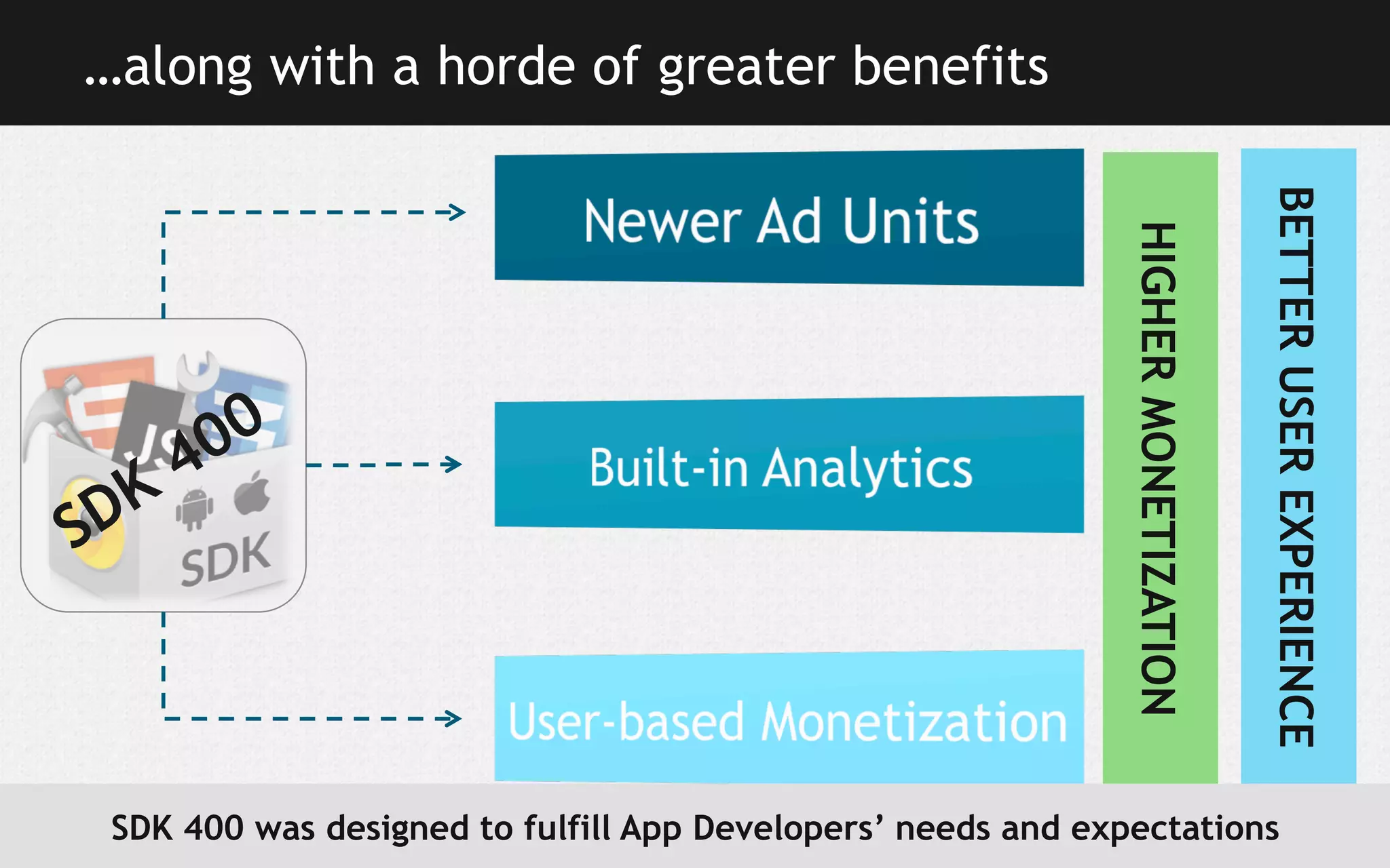 …along with a horde of greater benefits
BETTER USER EXPERIENCE

HIGHER MONETIZATION

SDK 400 was designed to fulfill App Developers’ needs and expectations

 