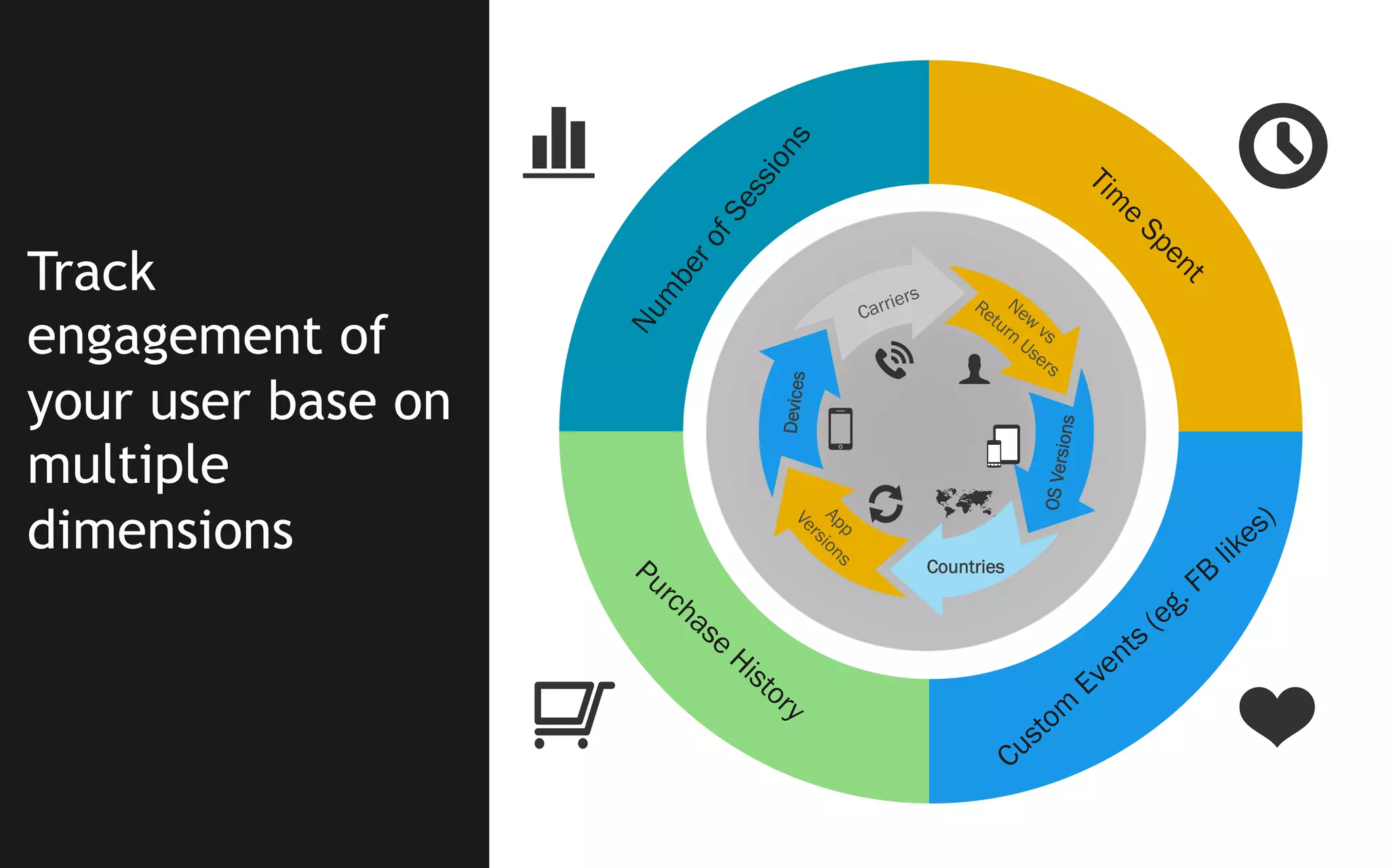OS Vers
ions

Devices

Track
engagement of
your user base on
multiple
dimensions

Countries

 