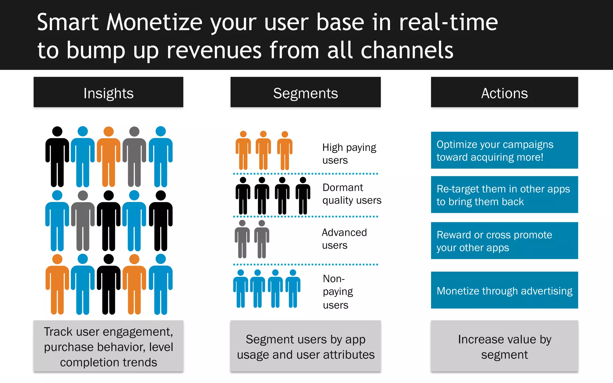 Smart Monetize your user base in real-time
to bump up revenues from all channels
Insights

Segments

Actions

High paying
users
Dormant
quality users

Re-target them in other apps
to bring them back

Advanced
users

Reward or cross promote
your other apps

Nonpaying
users

Track user engagement,
purchase behavior, level
completion trends

Optimize your campaigns
toward acquiring more!

Monetize through advertising

Segment users by app
usage and user attributes

Increase value by
segment

 