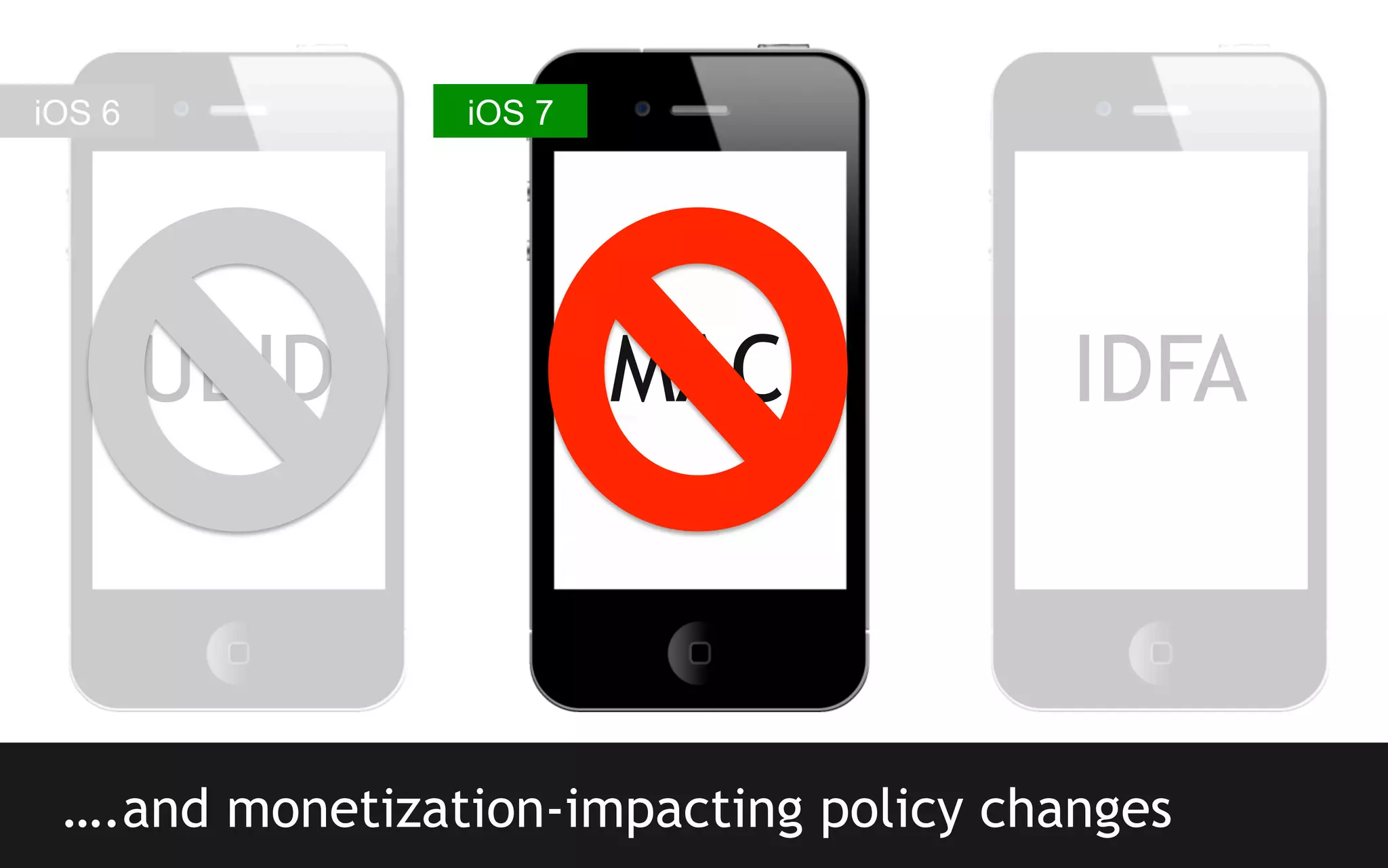 iOS 6

iOS 7

UDID

MAC

IDFA

….and monetization-impacting policy changes

 