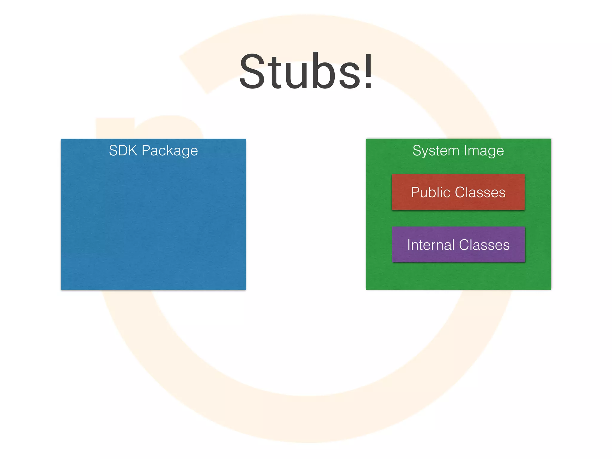 Stubs!
SDK Package System Image
Internal Classes
Public ClassesPublic Classes
 