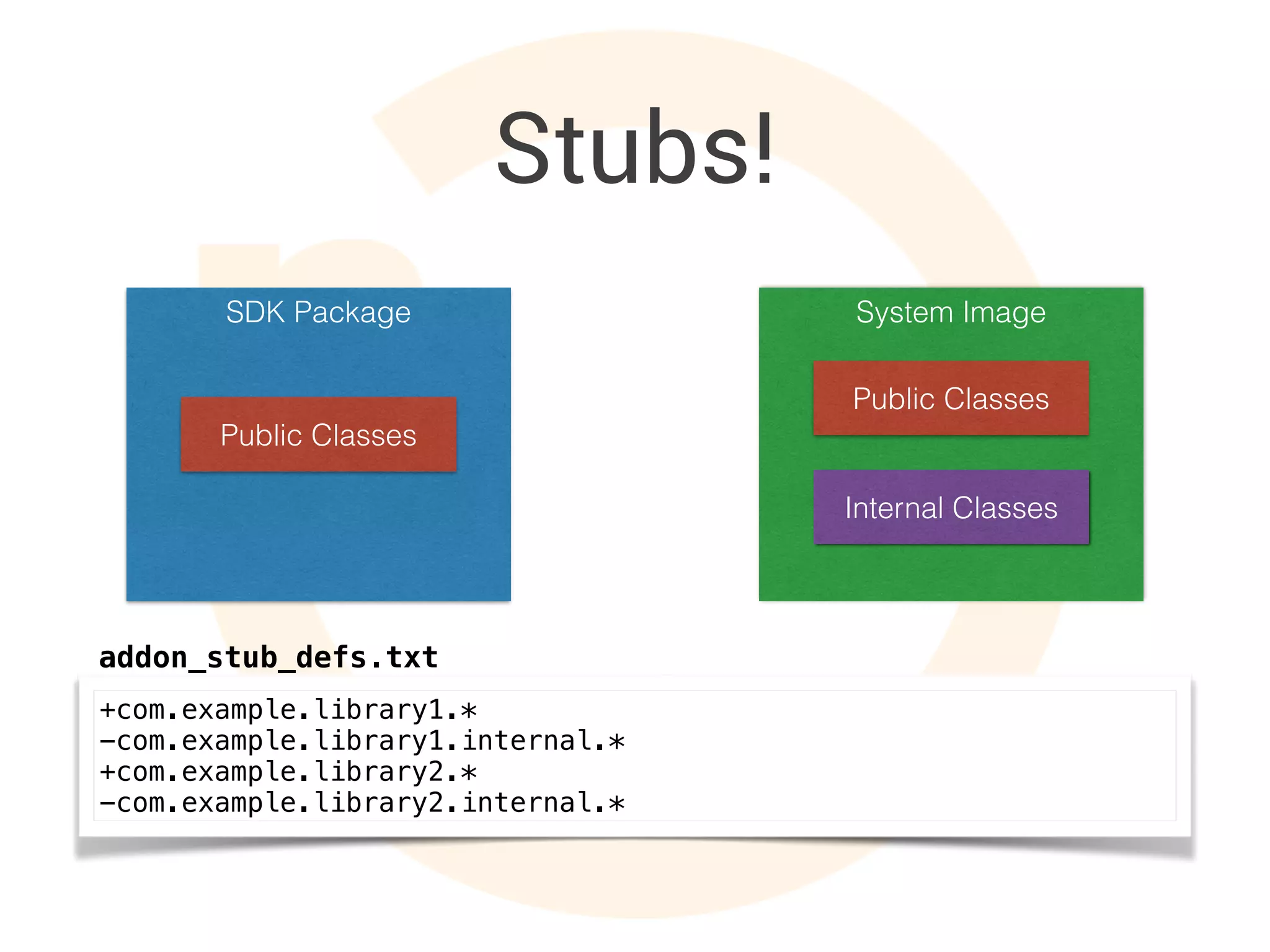 Stubs!
+com.example.library1.*
-com.example.library1.internal.*
+com.example.library2.*
-com.example.library2.internal.*
addon_stub_defs.txt
SDK Package System Image
Internal Classes
Public Classes
Public Classes
 