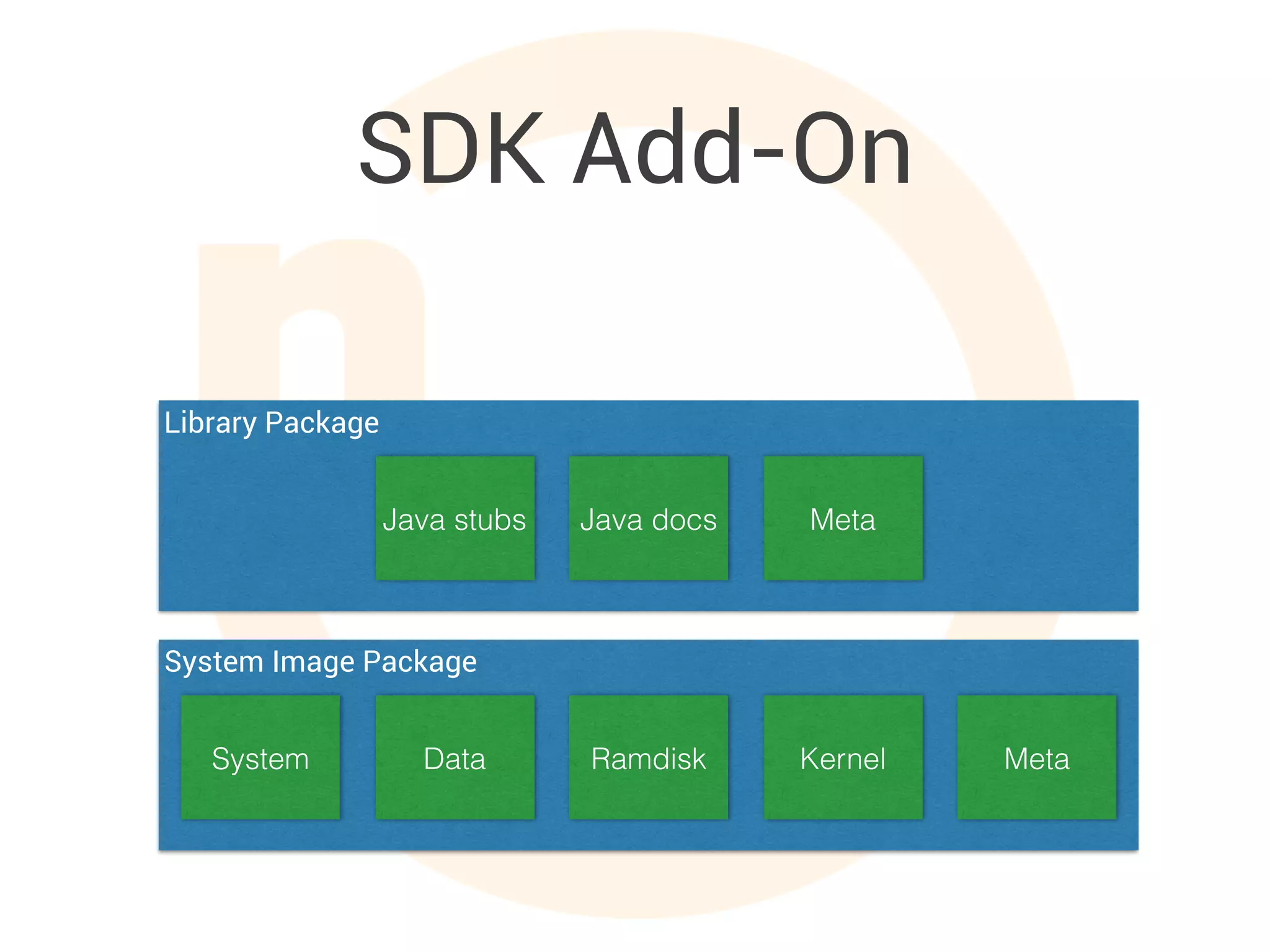 SDK Add-On
Library Package
Java stubs Java docs Meta
System Image Package
System Data Ramdisk Kernel Meta
 