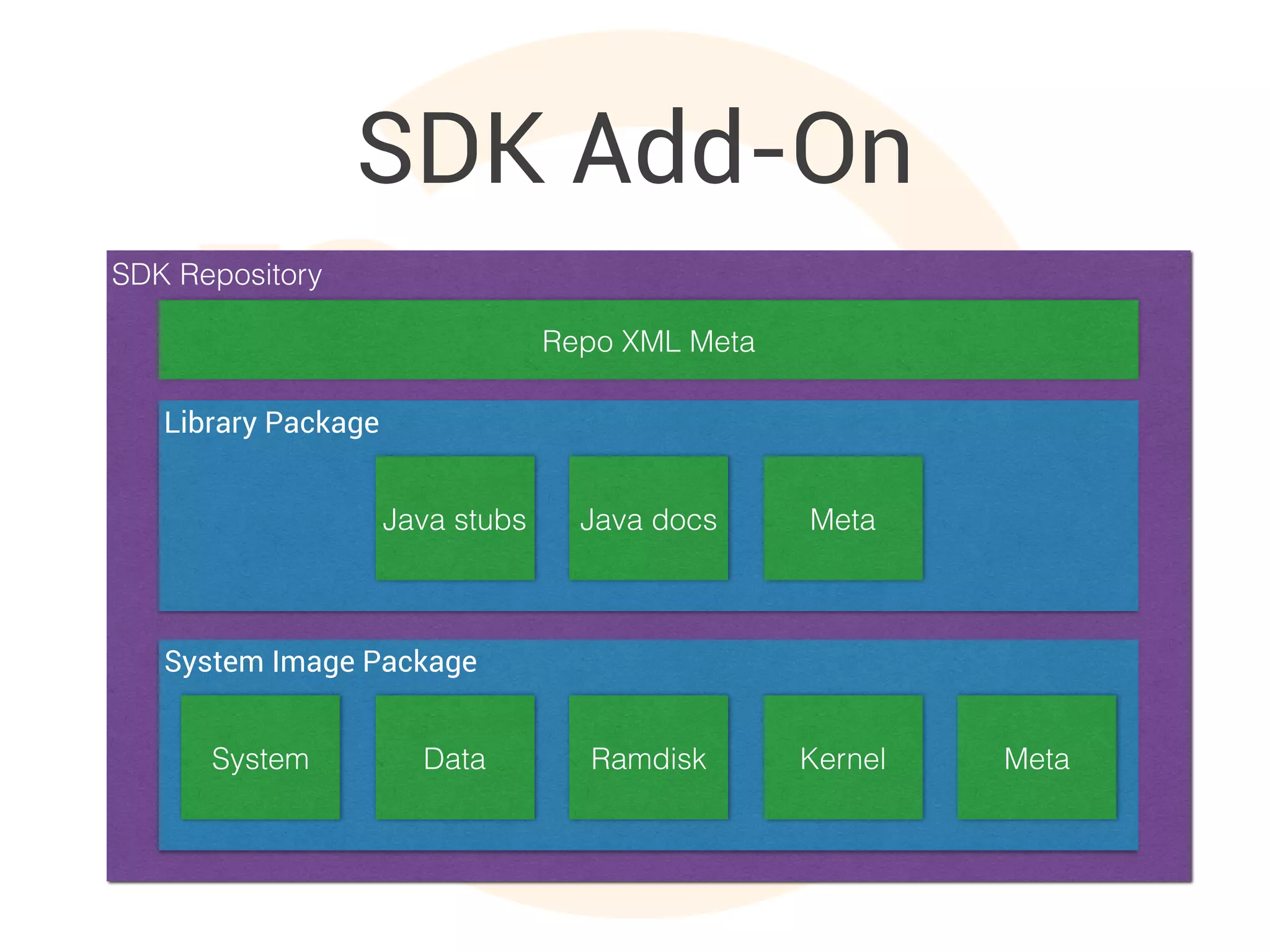 SDK Repository
SDK Add-On
Library Package
Java stubs Java docs Meta
System Image Package
System Data Ramdisk Kernel Meta
Repo XML Meta
 
