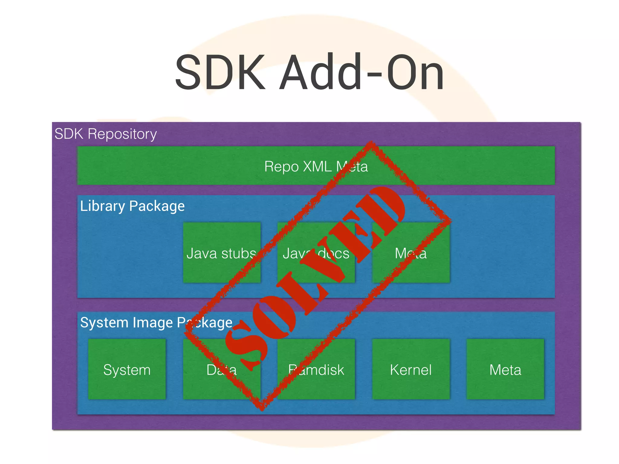 SDK Repository
SDK Add-On
Library Package
Java stubs Java docs Meta
System Image Package
System Data Ramdisk Kernel Meta
Repo XML Meta
SOLVED
 