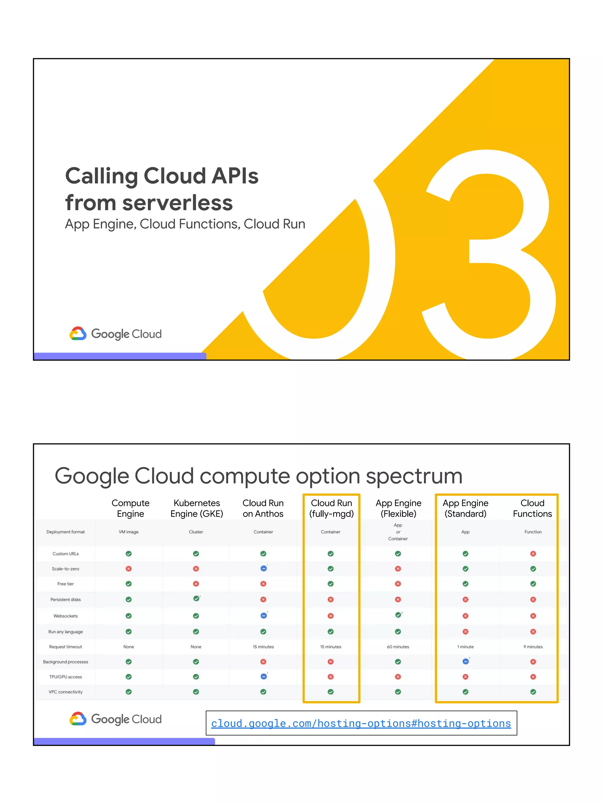 03
Calling Cloud APIs
from serverless
App Engine, Cloud Functions, Cloud Run
cloud.google.com/hosting-options#hosting-options
Google Cloud compute option spectrum
Compute
Engine
Kubernetes
Engine (GKE)
Cloud Run
on Anthos
Cloud Run
(fully-mgd)
App Engine
(Flexible)
App Engine
(Standard)
Cloud
Functions
 