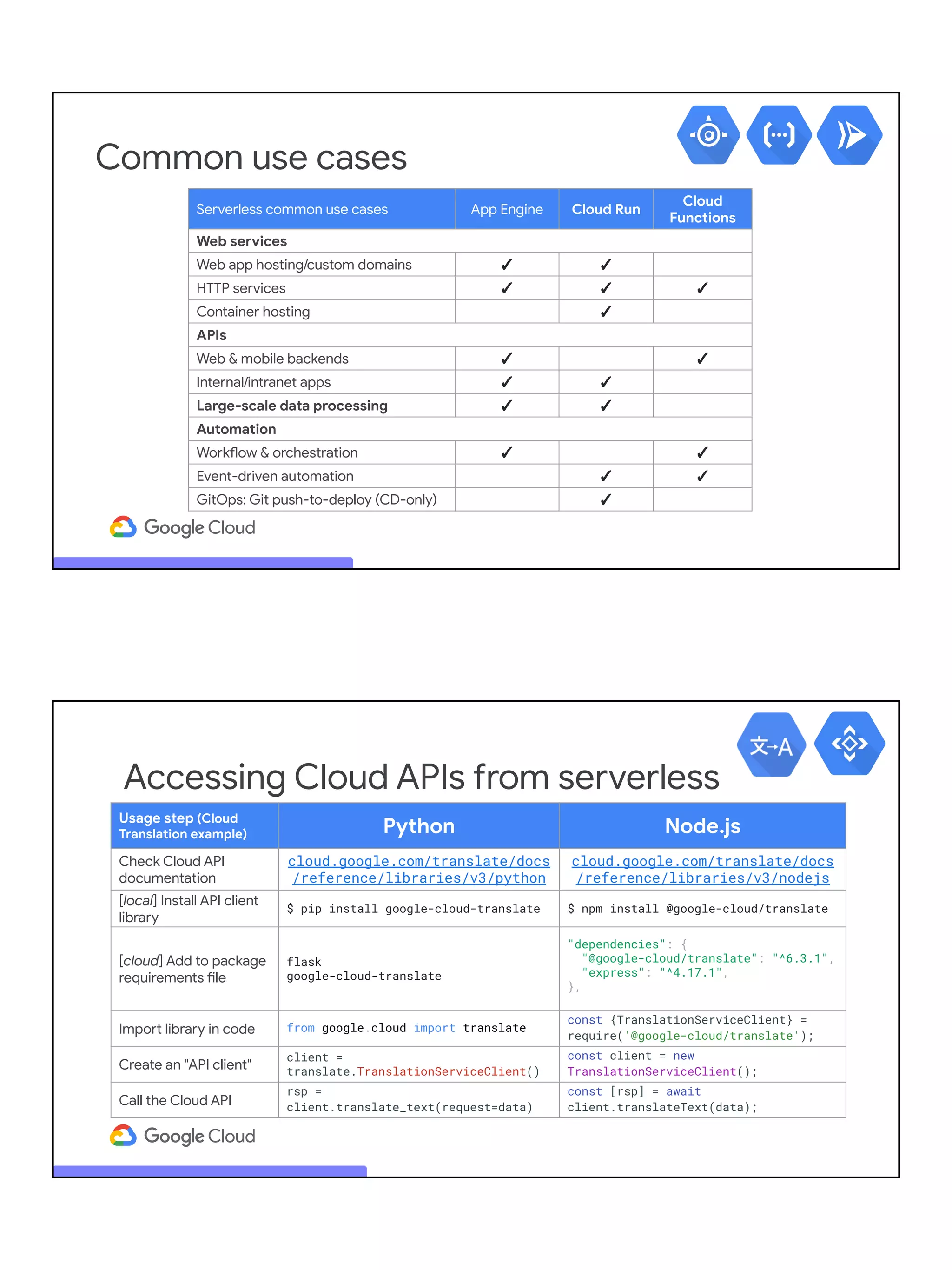Serverless common use cases App Engine Cloud Run
Cloud
Functions
Web services
Web app hosting/custom domains ✓ ✓
HTTP services ✓ ✓ ✓
Container hosting ✓
APIs
Web & mobile backends ✓ ✓
Internal/intranet apps ✓ ✓
Large-scale data processing ✓ ✓
Automation
Workflow & orchestration ✓ ✓
Event-driven automation ✓ ✓
GitOps: Git push-to-deploy (CD-only) ✓
Common use cases
Accessing Cloud APIs from serverless
Usage step (Cloud
Translation example) Python Node.js
Check Cloud API
documentation
cloud.google.com/translate/docs
/reference/libraries/v3/python
cloud.google.com/translate/docs
/reference/libraries/v3/nodejs
[local] Install API client
library
$ pip install google-cloud-translate $ npm install @google-cloud/translate
[cloud] Add to package
requirements file
flask
google-cloud-translate
"dependencies": {
"@google-cloud/translate": "^6.3.1",
"express": "^4.17.1",
},
Import library in code from google.cloud import translate
const {TranslationServiceClient} =
require('@google-cloud/translate');
Create an "API client"
client =
translate.TranslationServiceClient()
const client = new
TranslationServiceClient();
Call the Cloud API
rsp =
client.translate_text(request=data)
const [rsp] = await
client.translateText(data);
 