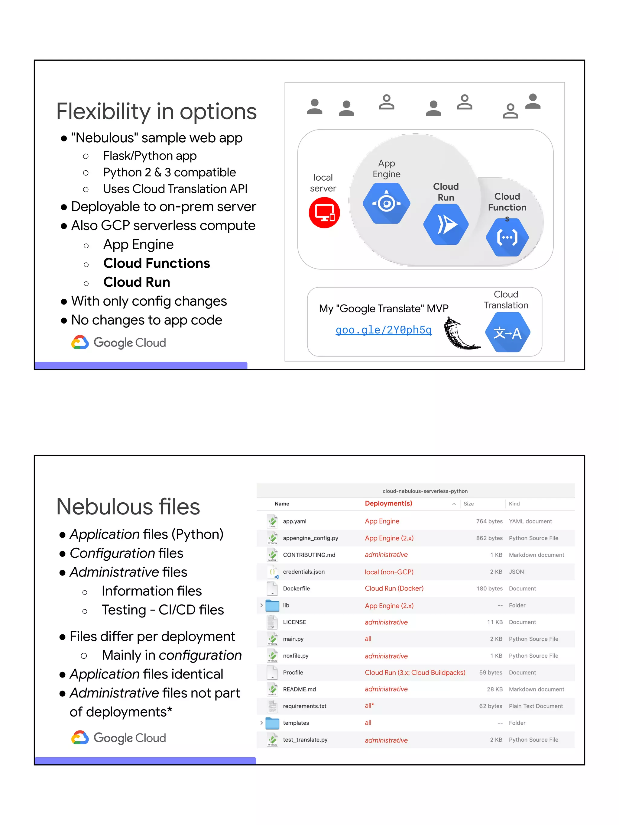 Flexibility in options
Cloud
Function
s
App
Engine
Cloud
Run
local
server
Cloud
Translation
My "Google Translate" MVP
goo.gle/2Y0ph5q
● "Nebulous" sample web app
○ Flask/Python app
○ Python 2 & 3 compatible
○ Uses Cloud Translation API
● Deployable to on-prem server
● Also GCP serverless compute
○ App Engine
○ Cloud Functions
○ Cloud Run
● With only config changes
● No changes to app code
Nebulous files
● Application files (Python)
● Configuration files
● Administrative files
○ Information files
○ Testing - CI/CD files
● Files differ per deployment
○ Mainly in configuration
● Application files identical
● Administrative files not part
of deployments*
 