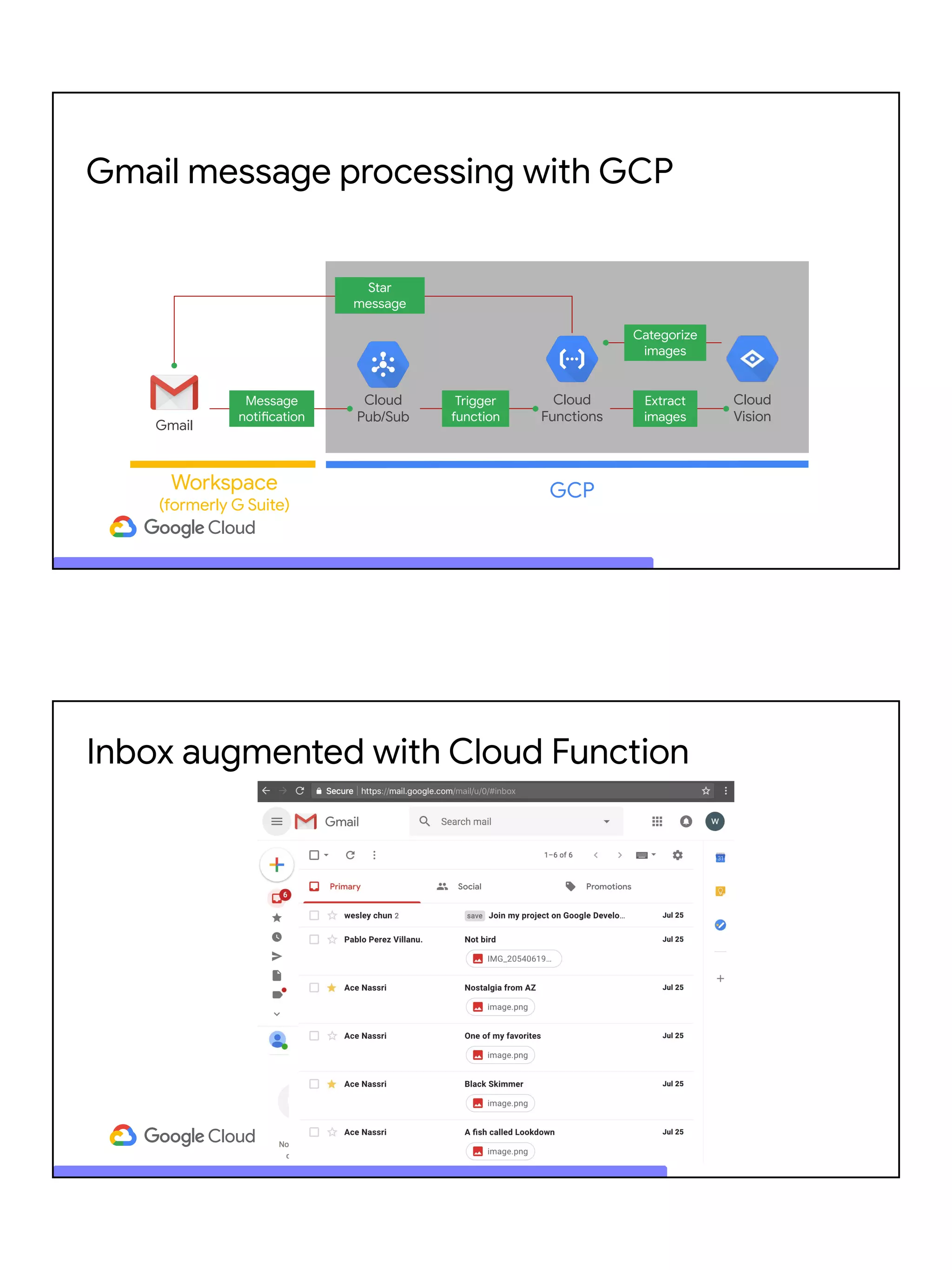 Gmail message processing with GCP
Gmail
Cloud
Pub/Sub
Cloud
Functions
Cloud
Vision
Workspace
(formerly G Suite)
GCP
Star
message
Message
notification
Trigger
function
Extract
images
Categorize
images
Inbox augmented with Cloud Function
 