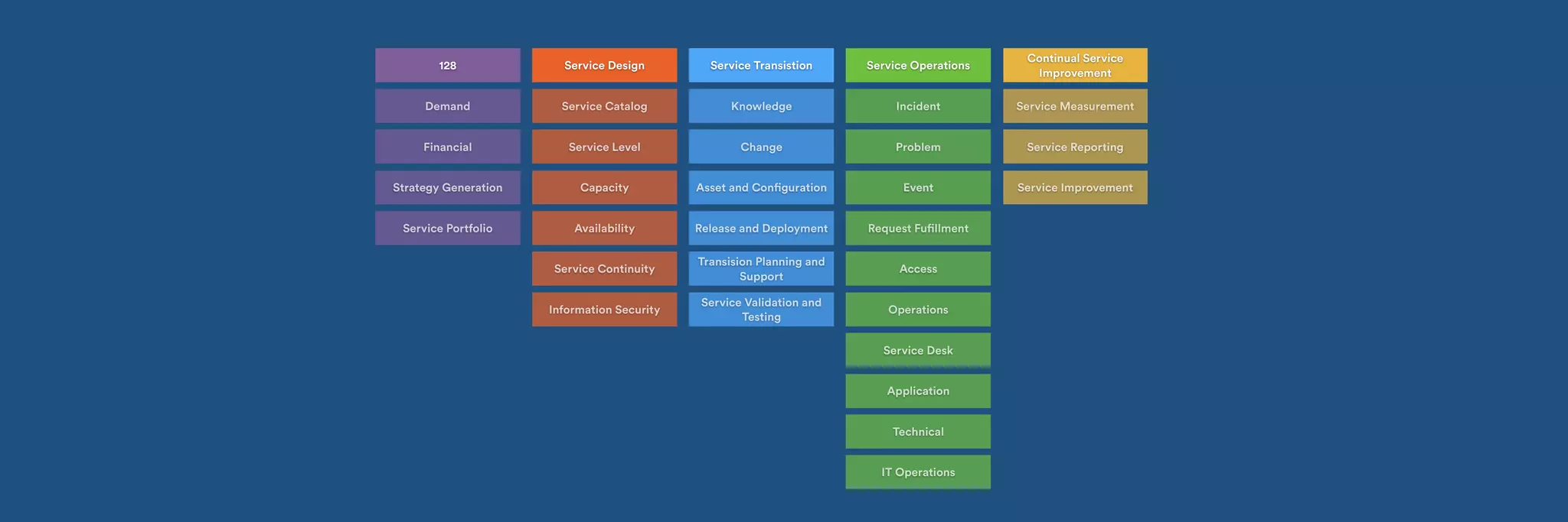 128 Service Design Service Transistion Service Operations Continual Service 
Demand 
Financial 
Strategy Generation 
Service Portfolio 
Service Catalog 
Service Level 
Capacity 
Availability 
Service Continuity 
Information Security 
Knowledge 
Change 
Asset and Configuration 
Release and Deployment 
Incident 
Problem 
Event 
Request Fufillment 
Access 
Operations 
Improvement 
Service Measurement 
Service Reporting 
Service Improvement 
Transision Planning and 
Support 
Service Validation and 
Testing 
Service Desk 
Application 
Technical 
IT Operations 
 