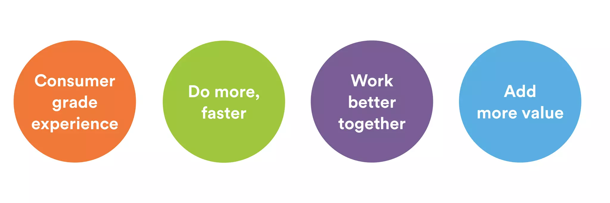 Do more, 
faster 
Consumer 
grade 
experience 
Work 
better 
together 
Add 
more value 
 