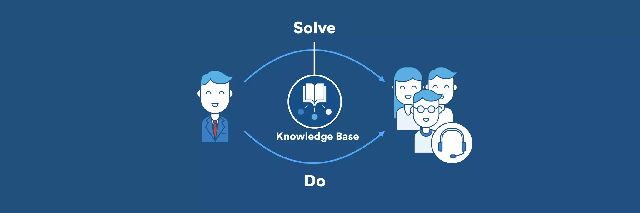 Solve 
Knowledge Base 
Do 
 