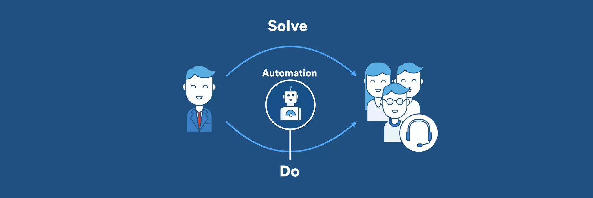 Solve 
Automation 
Do 
 