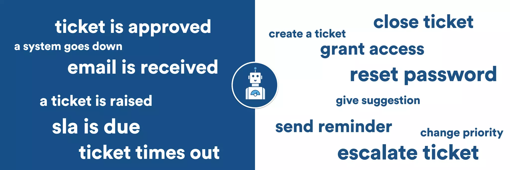 ticket is approved 
close ticket 
a system goes down 
email is received 
reset password 
give suggestion 
sla is due send reminder 
escalate ticket 
ticket times out 
grant access 
a ticket is raised 
create a ticket 
change priority 
 