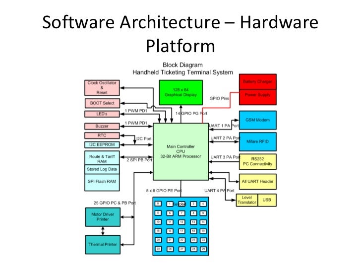 Abstraction Software Design Abstraction Software Design