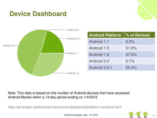 Device Dashboard


                                                          Android Platform   % of Devices
                                                          Android 1.1        0.3%
                                                          Android 1.5        31.0%
                                                          Android 1.6        47.6%
                                                          Android 2.0        0.7%
                                                          Android 2.0.1      20.4%




Note: This data is based on the number of Android devices that have accessed 
Android Market within a 14­day period ending on 1/4/2010

http://developer.android.com/resources/dashboard/platform­versions.html

                                   Android Developer Labs ­ Q1 2010                         28
 