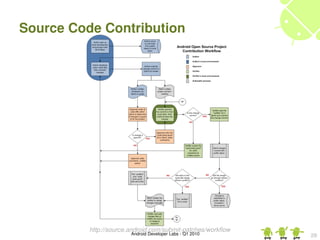Source Code Contribution




          http://source.android.com/submit­patches/workflow
                        Android Developer Labs ­ Q1 2010      29
 