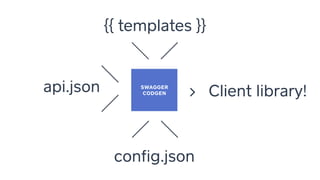 SWAGGER
CODGEN
api.json
{{ templates }}
config.json
Client library!>
 
